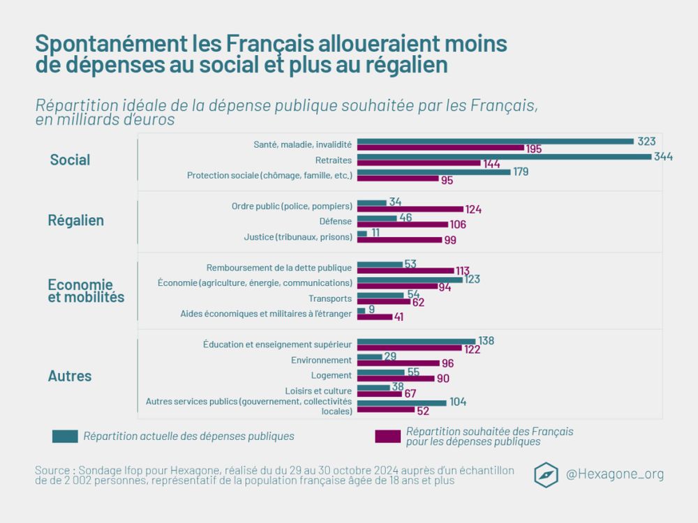 Screenshot du sondage : "Spontanément les Français alloueraient moins de dépsenses au social et plus au régalien"