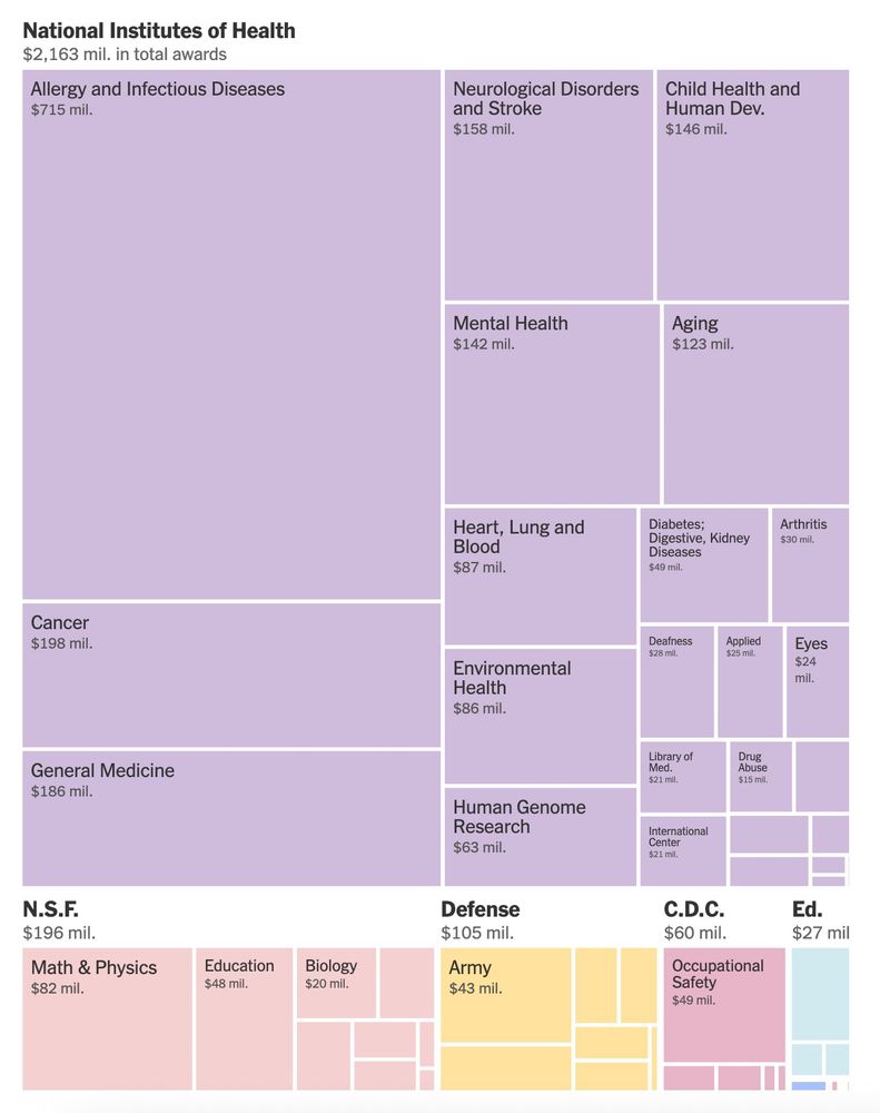 A treemap of terminated research grants at Harvard