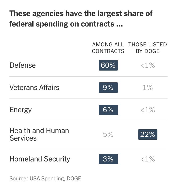 These agencies have the largest share of federal spending on contracts ...