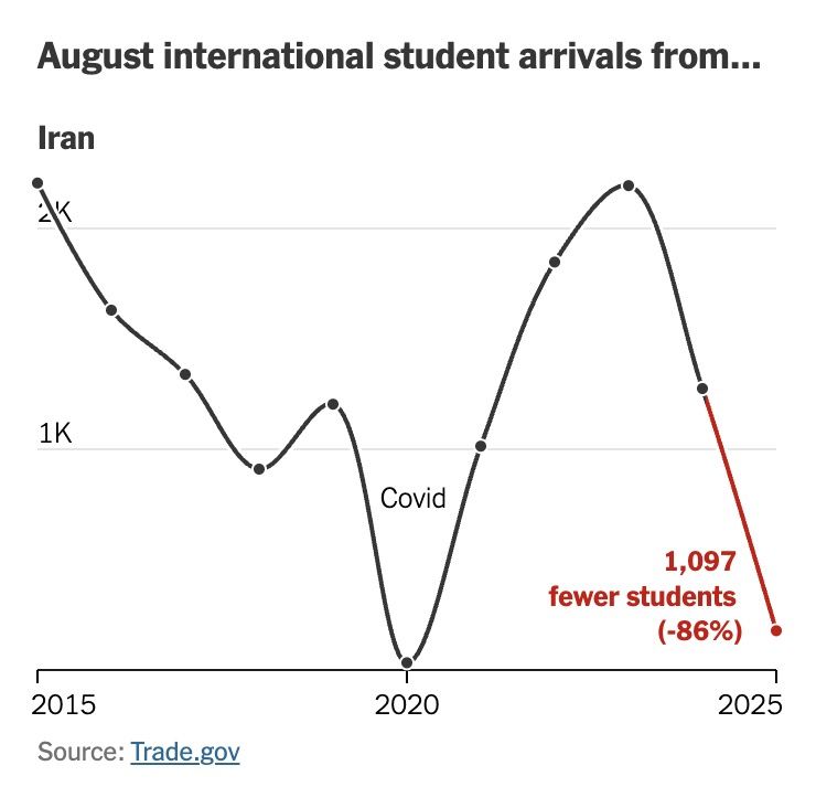 A line chart titled "August international student arrivals from... Iran," showing data from 2015 to 2025.

The vertical y-axis shows the number of students, with markers for 1K and 2K. The horizontal x-axis shows the years.

The chart shows a general decline in arrivals from over 2,000 in 2015 to under 1,000 in 2018. In 2020, there was a severe drop to nearly zero, with the lowest point labeled "Covid." This was followed by a dramatic recovery, with numbers surging to a new peak in 2023, well above 2,000 students.

From this peak, the number of arrivals falls steeply. The final segment of the line, showing the decline into 2025, is highlighted in red with an annotation that reads: "1,097 fewer students (-86%)."

The source for the data is listed as Trade.gov.