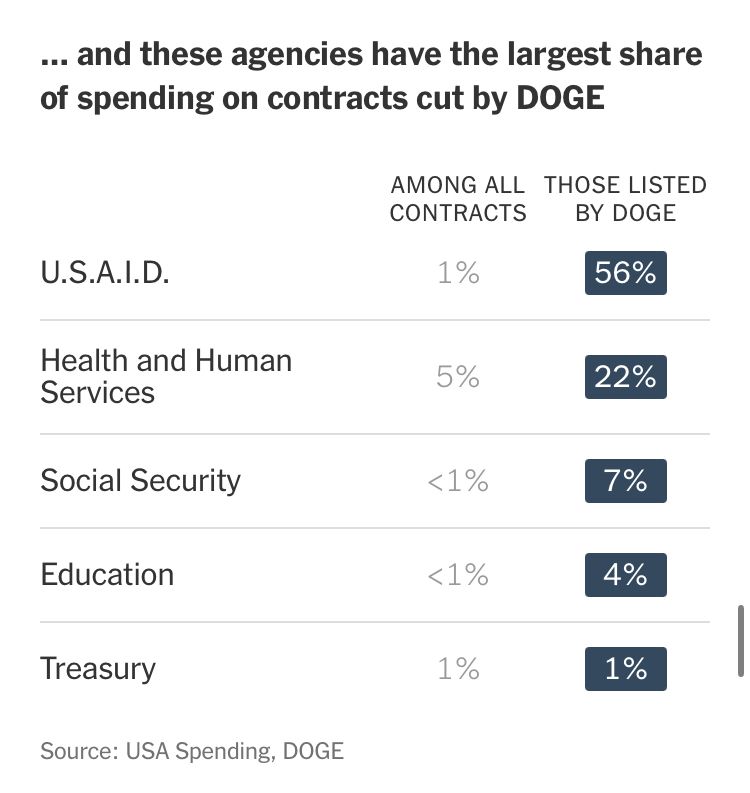 ... and these agencies have the largest share of spending on contracts cut by DOGE