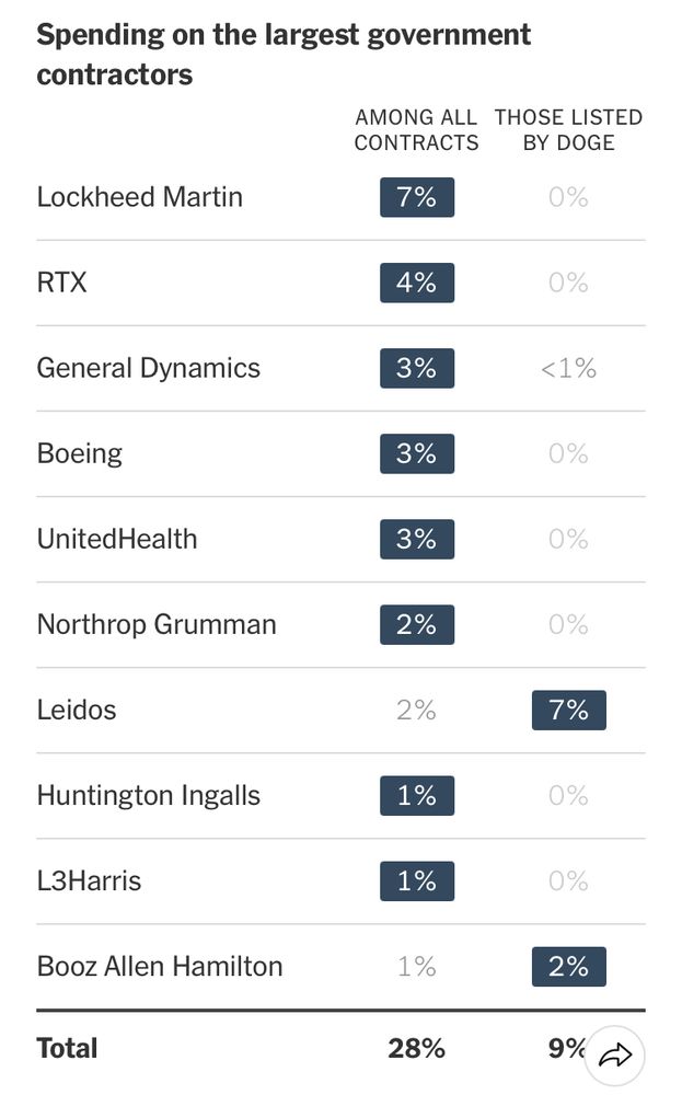 Spending on the largest government contractors