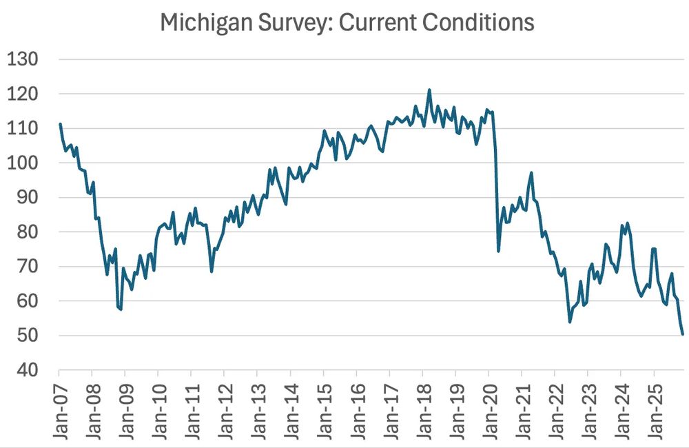Time-series plot of values of the Michigan Survey of Consumer Sentiment, dating back to January of 2007, showing that it mid-2025 it was the worst it has been during that interval, worse even than during the 2008 financial crisis.