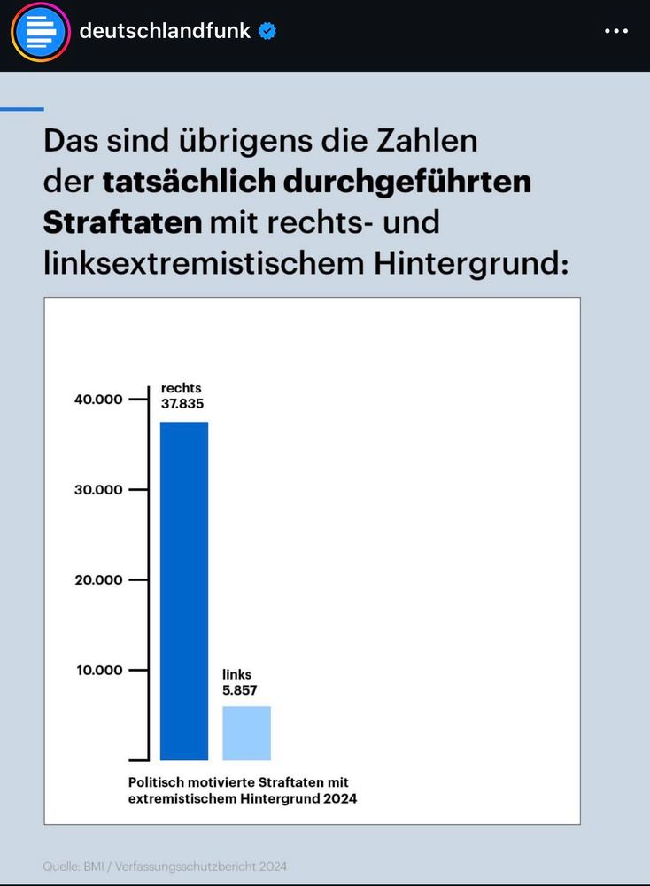 Eine Grafik vom Deutschlandfunk, in der die politisch motivierten Straftaten von rechts und links 2024 direkt bildlich nebeneinander dargestellt sind.
Rechts = 37835 Straftaten
Links = 5857 Straftaten 