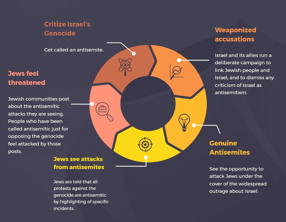 Critize Israel's Genocide
Get called an antisemite.

>

Weaponized accusations
Israel and its allies run a deliberate campaign to link Jewish people and Israel, and to dismiss any criticism of Israel as antisemitism.

>

Genuine Antisemites 
See the opportunity to attack Jews under the cover of the widespread outrage about Israel.

>

Jews see attacks from antisemites
Jews are told that all protests against the genocide are antisemitic by highlighting of specific incidents.

>

Jews feel threatened
Jewish communities post about the antisemitic attacks they are seeing.
People who have been called antisemitic just for opposing the genocide feel attacked by those posts.

> Return to step 1
