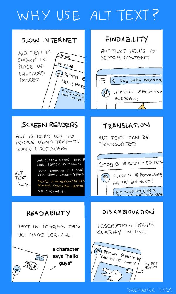 An infographic. There are six panels.

1. "Slow internet. Alt text is shown in place of unloaded images." a drawing shows a phone with poor signal, and alt text is visible where the image should have loaded.

2. "Findabillity. Alt text helps to search content." A drawing shows someone searching 'dog with banana' and a post is shown underneath without the words 'dog' or 'banana'. It is implied to be part of the alt text.

3. "Screen readers. Alt is read out to people using text-to-speech software". There is a drawing of the output a screen-reader would show when viewing an image with alt text on bluesky.

4. "Translation. Alt text can be translated". A drawing shows a post being translated. The alt text is also translated into german.

5. "Readability. Text in images can be made legible" There is a drawing of some truly awful handwriting inside a speech bubble. The alt text clarifies what the text is supposed to say.

6. "Disambiguation. Description helps clarify intent." There is a drawing of a post with a picture of a creature. This is styled after the famous optical illusion of a rabbit and a duck. The alt text clarifies that the animal is a rabbit. It definitely looks more like a duck. 
