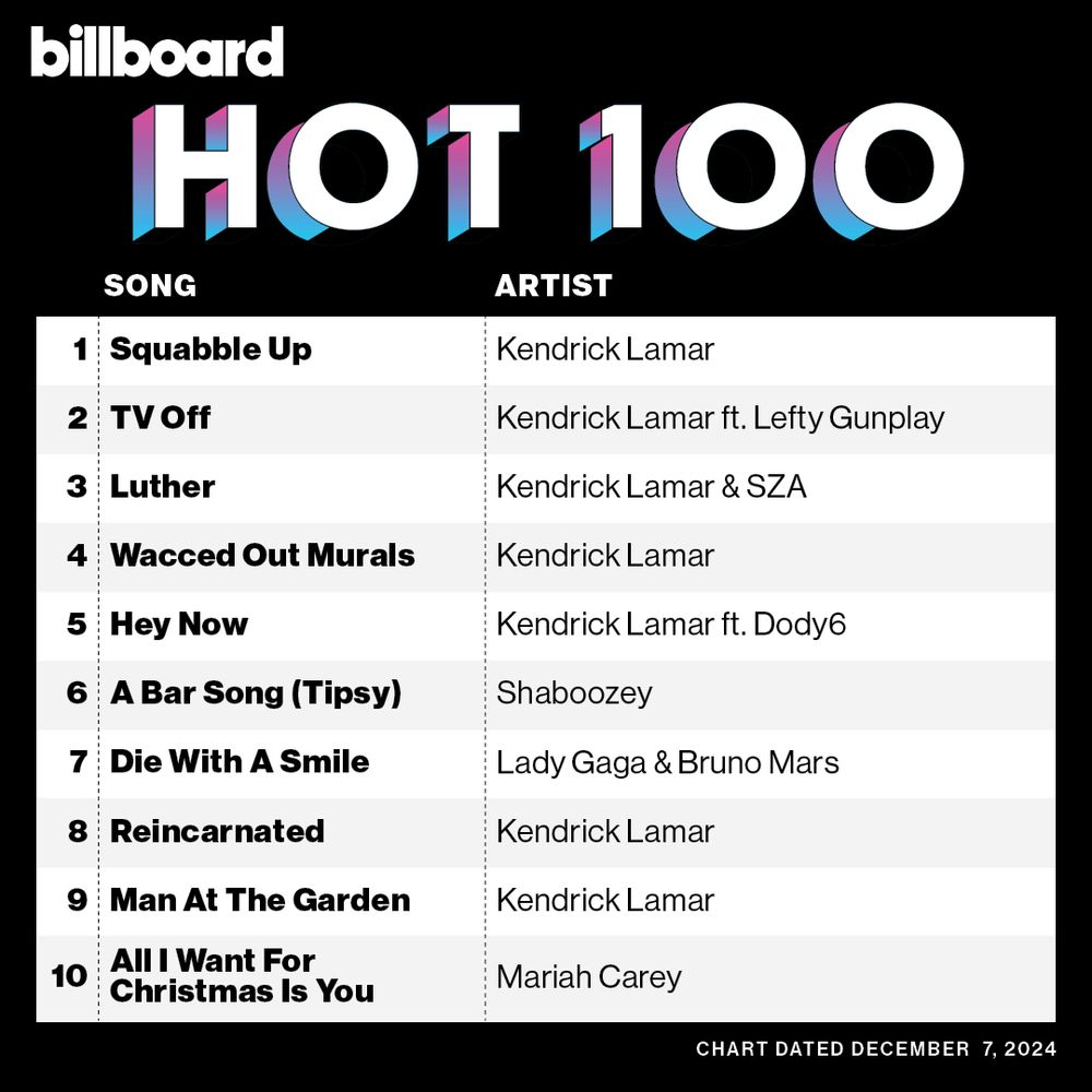 A list of the Billboard top 100, with Kendrick Lamar taking the first five spots.