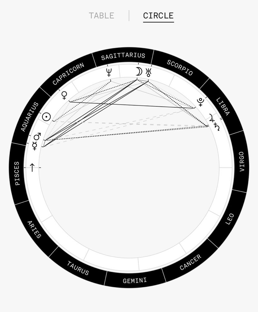circular depiction of my birth chart. all my placements are clustered together from pisces through libra. i also only have one earth sign placement (cap venus) which i assume is why im so flaky~