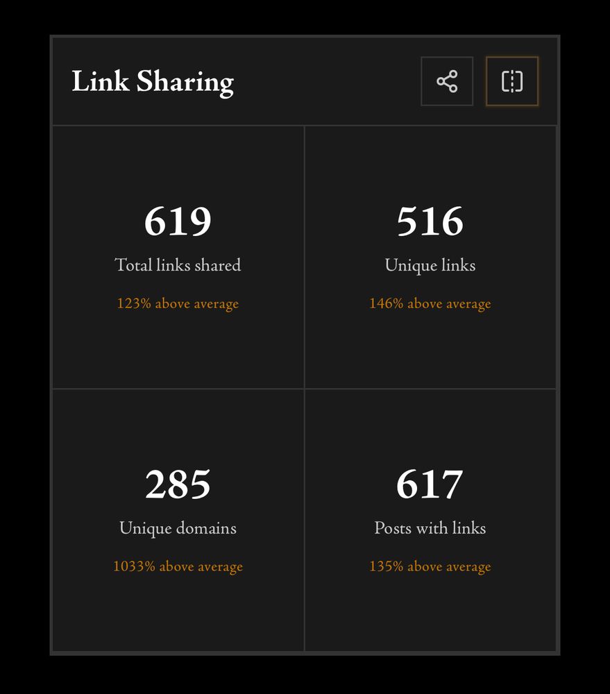 Link Sharing metrics

619
Total links shared
123% above average

285
Unique domains
1033% above average

516
Unique links
146% above average

617
Posts with links
135% above average