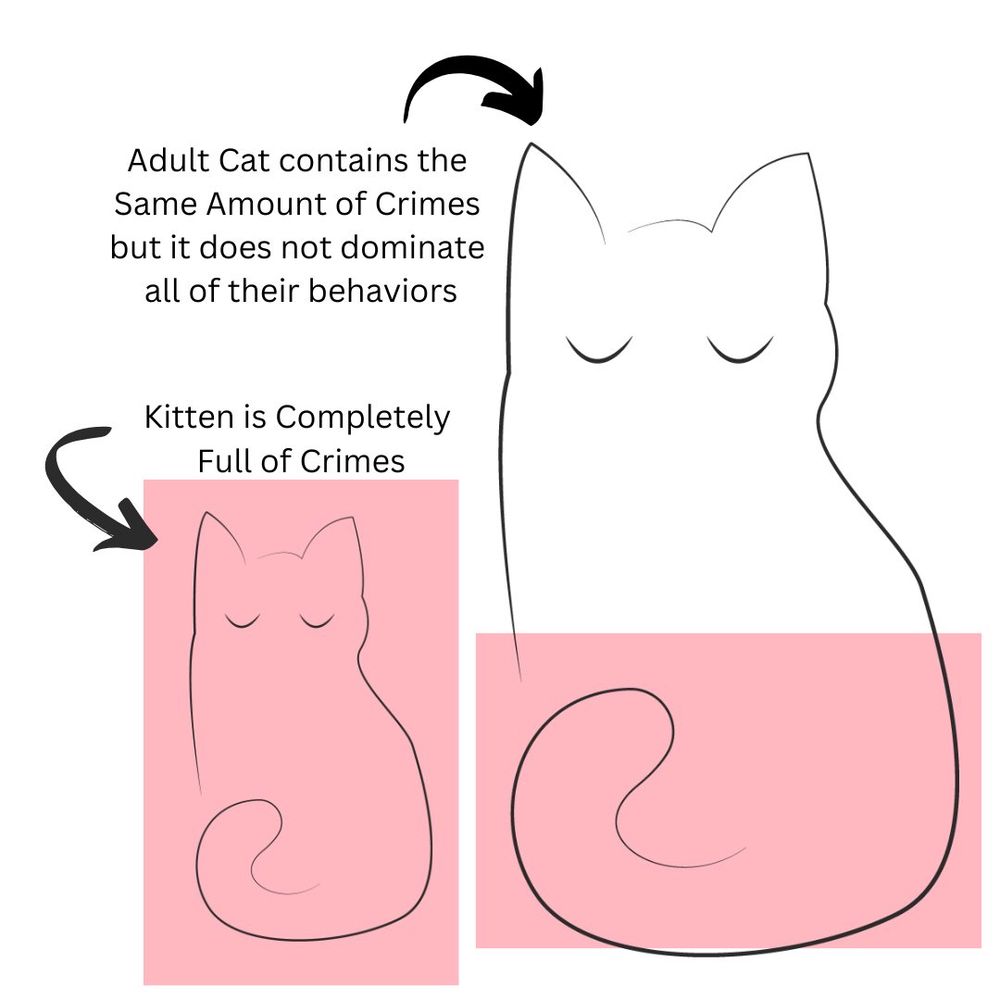 Small cat minimal drawing next to large cat minimal drawing. Small cat is surrounded by a salmon rectangle, while large cat is only half covered. An arrow points to small cat which reads “Kitten is Completely Full of Crimes,” and a second arrow points to large cat reading “Adult Cat contains the Same Amount of Crimes but it does not dominate all of their behaviors”