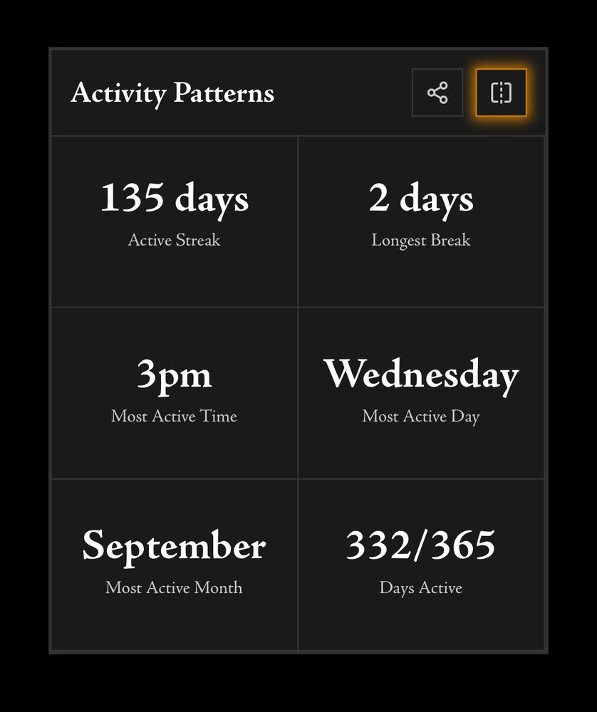 one my account metric charts for 2025

Activity Patterns:
135 days - Active Streak
2 days - Longest Break
3pm - Most Active Time
Wednesday - Most Active Day
September - Most Active Month
332/365 - Days Active