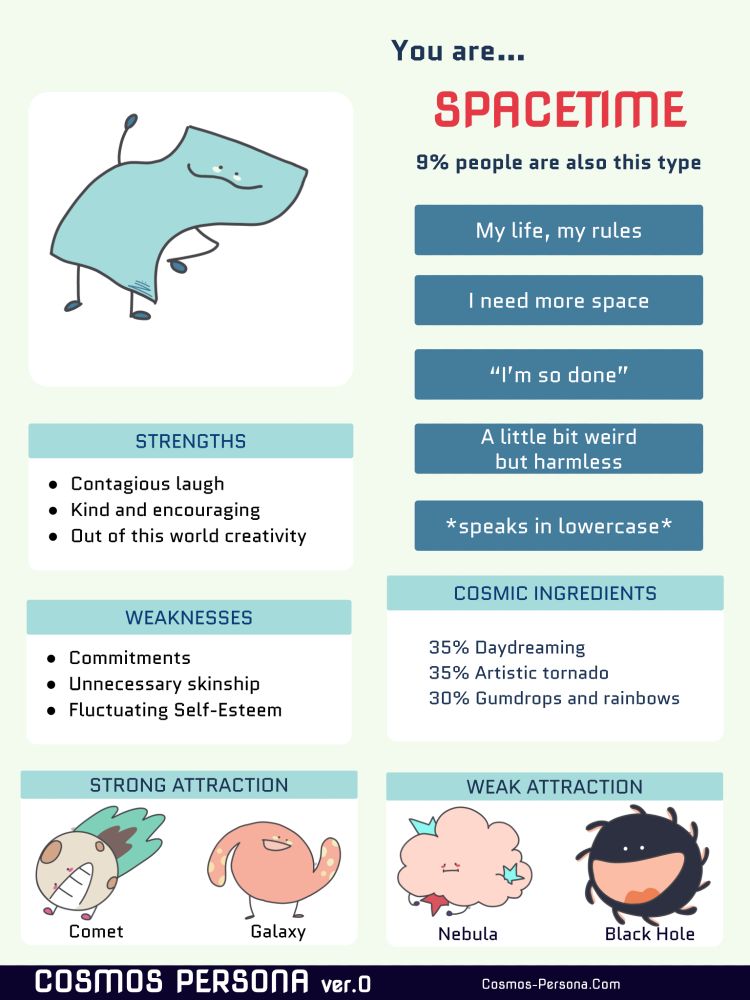 you are ... SPACETIME
9% people are also this type
my life, my rules
i need more space
'i'm so done'
a little bit weird but harmless
*speaks in lowercase*

strengths: contagious laugh, kind and encouraging, out of this world creativity
weaknesses: commitments, unnecessary skinship, fluctuating self-esteem

cosmic ingredients: 35% daydreaming, 35% artistic tornado, 30% gumdrops and rainbows

strong attraction: comet & galaxy
weak attraction: nebula & black hole