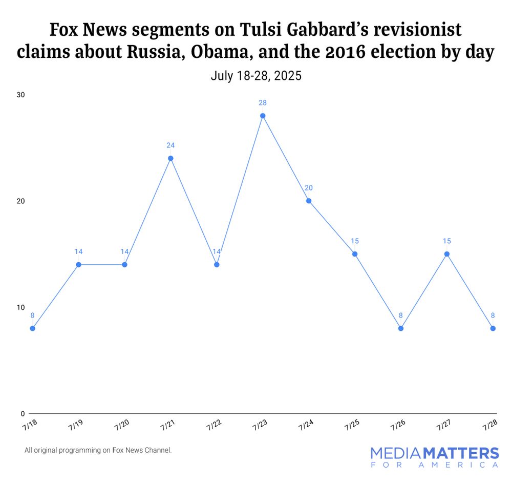 Line chart tracking Fox News segments on Tulsi Gabbard's revisionist claims about Russia, Obama, and the 2016 election by day