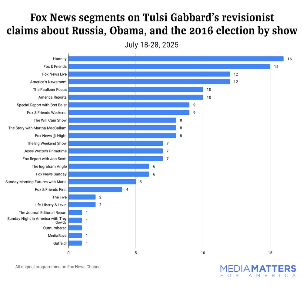 Bar chart tracking Fox News segments on Tulsi Gabbard's revisionist claims about Russia, Obama, and the 2016 election by show