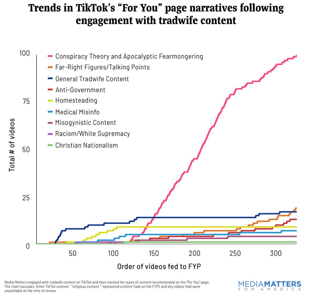 Line chart charting trends in TikTok's "For You" page narratives following engagement with tradwife content