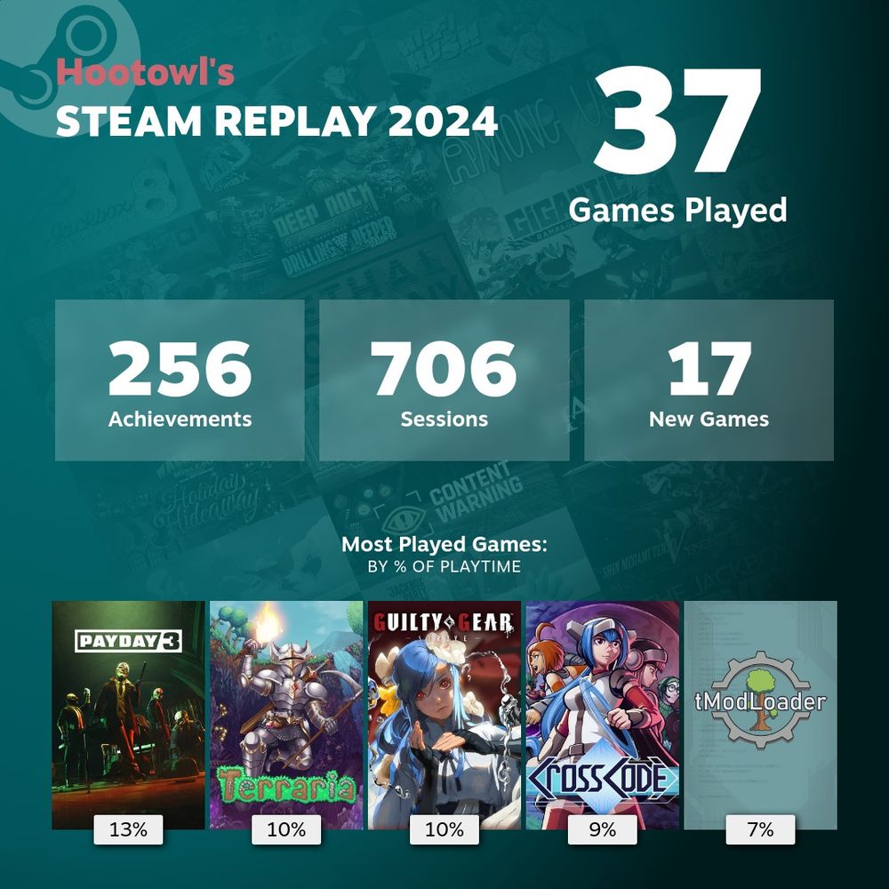 Hootowl's Steam Replay 2024
37 Games Played
256 Achievements
706 Sessions
17 New Games

Most Played Games By % of Playtime
Payday 3 13%
Terraria 10%
Guilty Gear Strive 10%
Crosscode 9%
tModLoader 7%