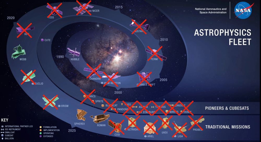 Infographie des missions d'astrophysique de la NASA. Les missions qui ne seront plus financées (annulées) sont barrées d'une croix rouge : CHANDRA, XMM-NEWTON, GEHRELS SWIFT, FERMI, NUSTAR, NICER, TESS, IXPE, EUCLID, XIRSM, COSI, UltraSat, Ariel, UVEX, LISA, PROBES, et toute une flopée de cubesats.