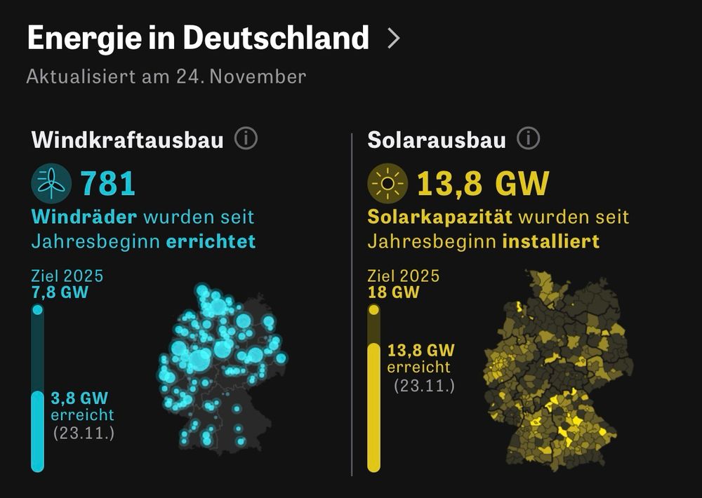 Grafik und Statistik des Zustands des Windkraft- und Solarausbaus, das zeigt, dass die diesjährigen Ziele bei Windkraft gerade bei 60%, bei Solar nur bei 75% liegen - und wir unsere Ausbauziele definitiv NICHT erreichen werden.