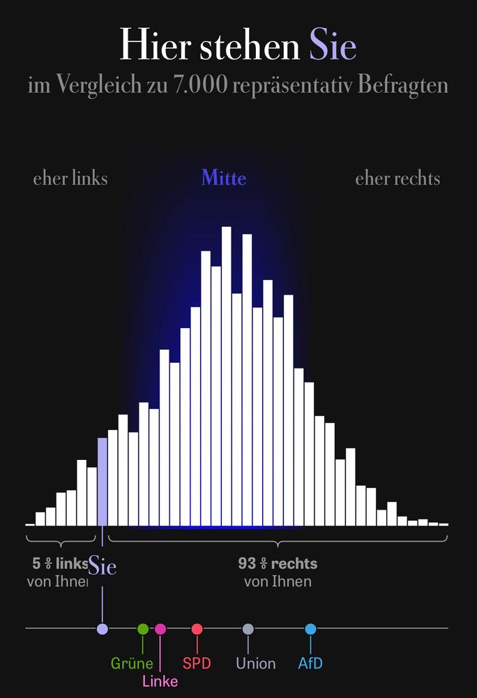Statistik weist aus, dass ich sehr weit links zu verorten bin.