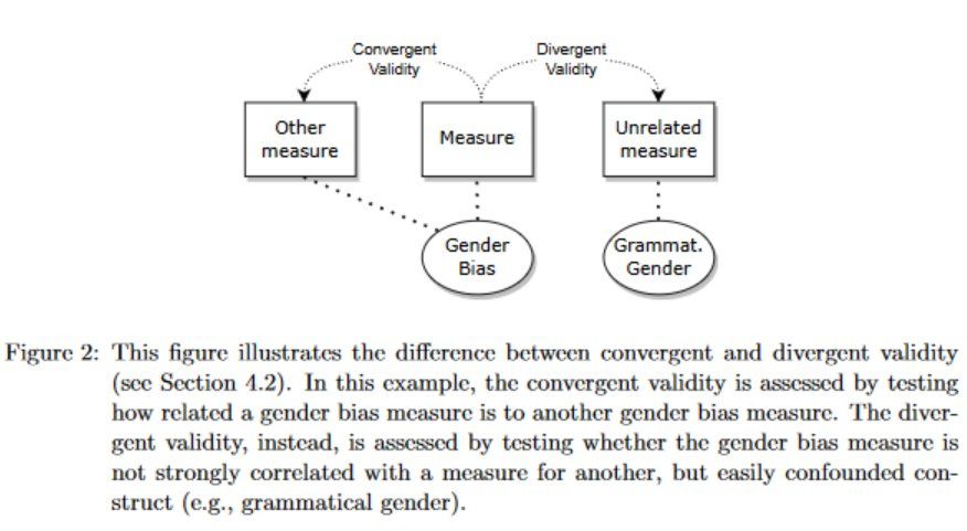 Screenshot of a figure with the caption: "This figure illustrates the difference between convergent and divergent validity (see Section 4.2). In this example, the convergent validity is assessed by testing how related a gender bias measure is to another gender bias measure. The divergent validity, instead, is assessed by testing whether the gender bias measure is not strongly correlated with a measure for another, but easily confounded construct (e.g., grammatical gender)."