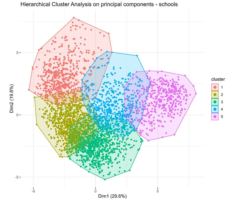 A hierarchical cluster analysis on principal components showing five clusters of points, coloured by cluster, on a graph. 