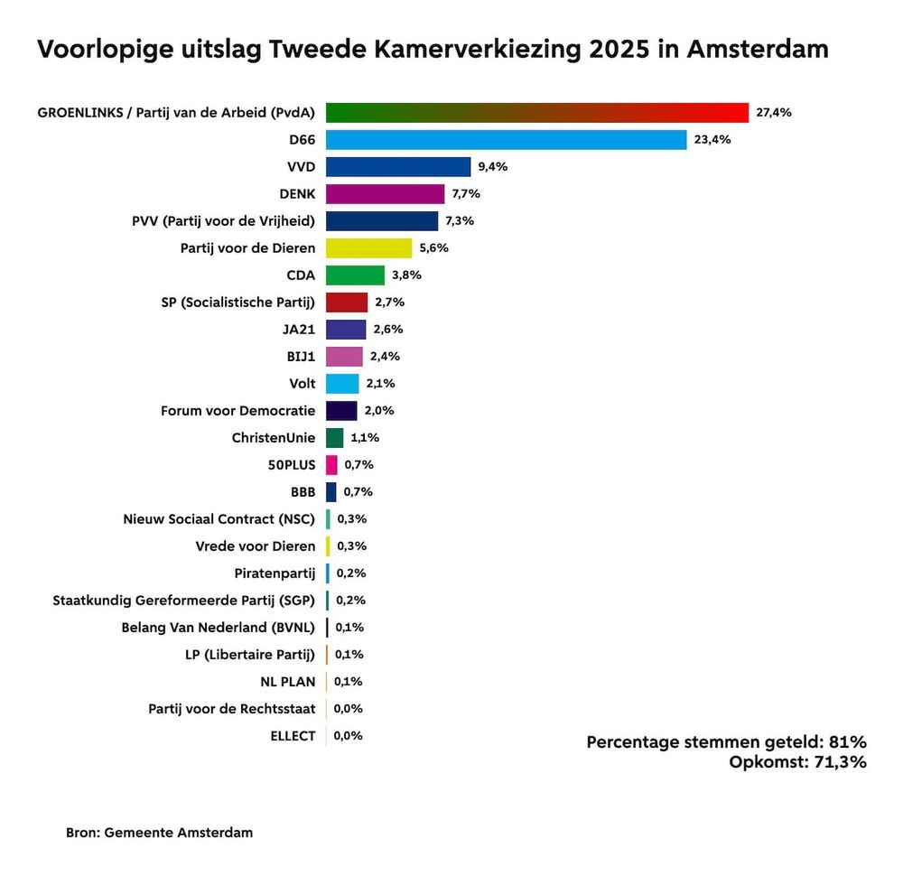 Verkiezingen Amsterdam 