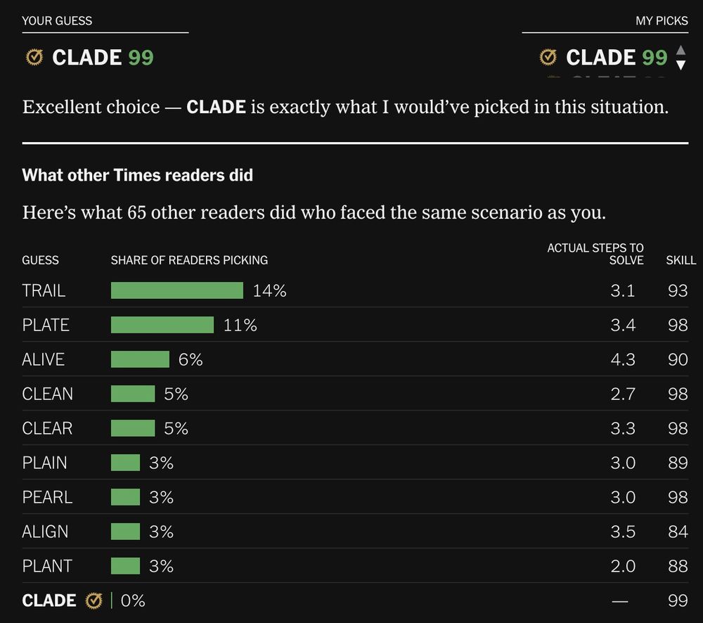 Worldebot analysis showing player's guess (my guess) of CLADE being identical to what the bot would have guessed (and thus scoring 99 skill level) with that selection being made by 0% of other players facing same scenario.