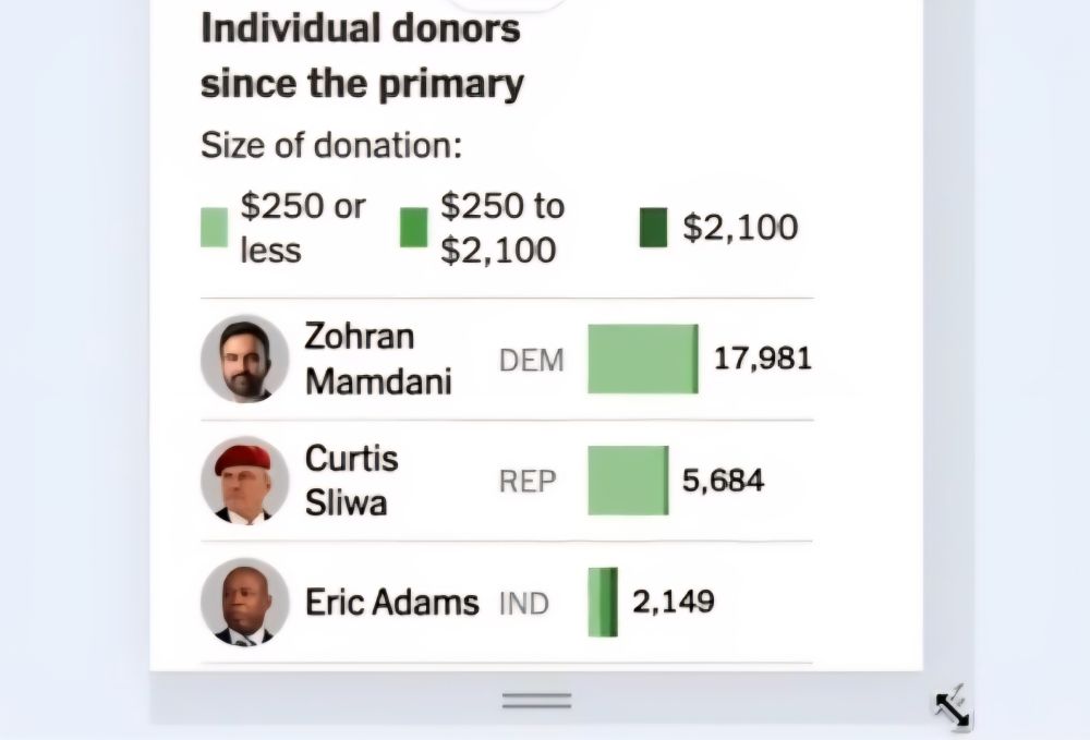 Mobile view of bars in a bar chart. Mamdani has more than triple the donors as Sliwa but his bar is hardly larger.

Full description:
Individual donors since the primary
Size of donation legend
$250 or less $250 to $2,100 $2,100
Zohran Mamdani DEM 17,981
Curtis Sliwa REP 5,684
Eric Adams IND 2,149