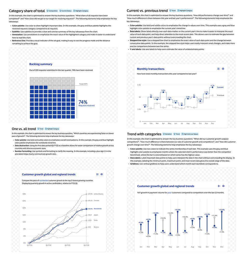 4 different data visualizations are shown:
A waffle chart titled Category share of total,
A stepped line chart titled Current vs. previous trend,
A line chart with a data-baseline starting at zero titled One vs all trend,
And a dumbbell chart titled Trend with categories

The design is visually strong, crisp, and relatively minimal. Only grey and blue are used as colors, creating a strong visual hierarchy and visual focus.