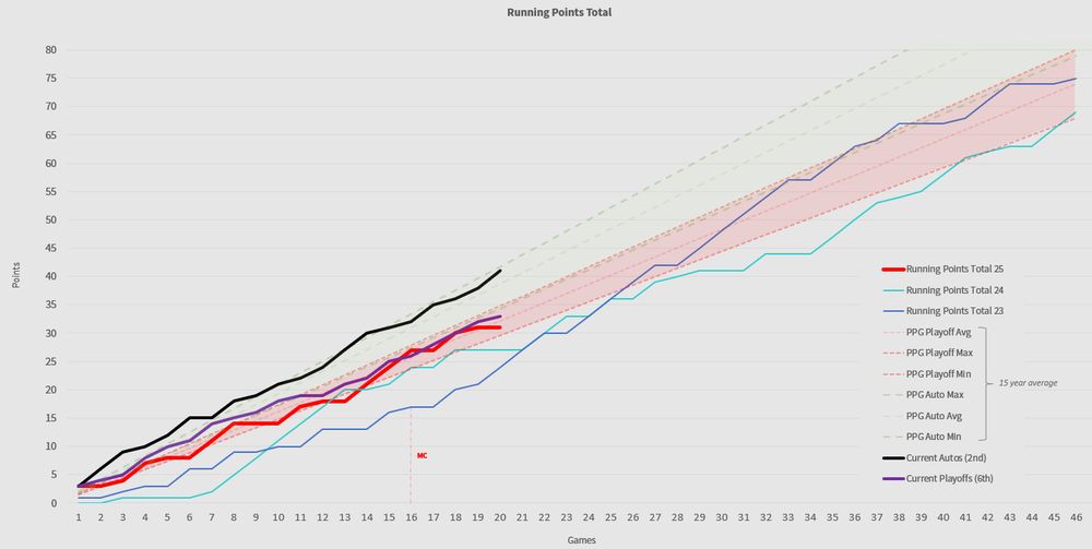 League points total cumulatively for a place in the autos (top 2) and the playoffs (6th), with Boros accumulative points totals under Carrick