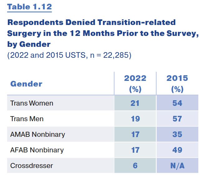 Table titled Respondents denied transition-related surgery in the 12 months prior to the survey, by gender. (2022 and 2015 USTS, n = 22285)
Trans women 2022 - 21%, 2015 - 54%.
Trans men 2022 - 19%, 2015 - 57%.
AMAB nonbinary 2022 - 17%, 2015 - 35%.
AFAB nonbinary 2022 - 17%, 2015 - 49%.