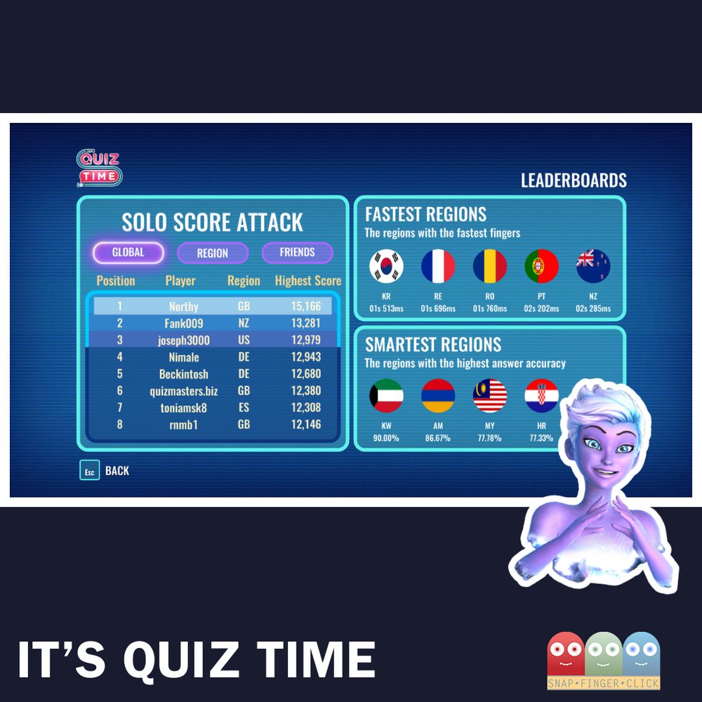 A screenshot of the "It's Quiz Time" game leaderboard, showing global "Solo Score Attack" with top players and their scores. Also displays "Fastest Regions" and "Smartest Regions" rankings.