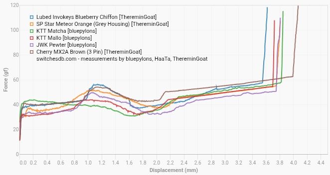 graph showing the force curves for five light tactile mx mechanical keyboard switches, generated via switchesdb