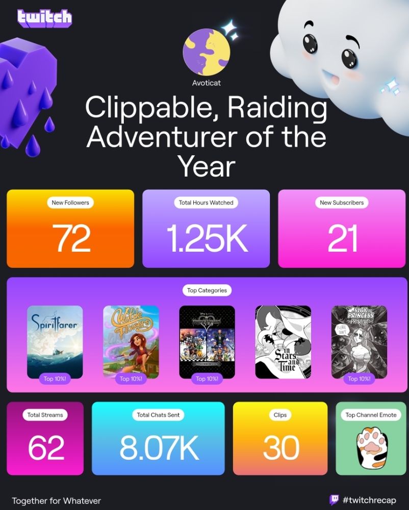 Avoticat Twitch streamer wrapped. Text: Avoticat Clippable, Raiding Adventurer of the Year. New Followers - 72. Total hours watched - 1.25K. New subscribers - 21. Top categories - Spiritfarer (Top 10%!), Wylde Flowers (Top 10%!), Kingdom Hearts (Top 10%!), In Stars and Time, Slay the Princess (Top 10%!). Total streams - 62. Total chats sent - 8.07K. Clips - 30. Top channel emote - cat toebeans emote. 