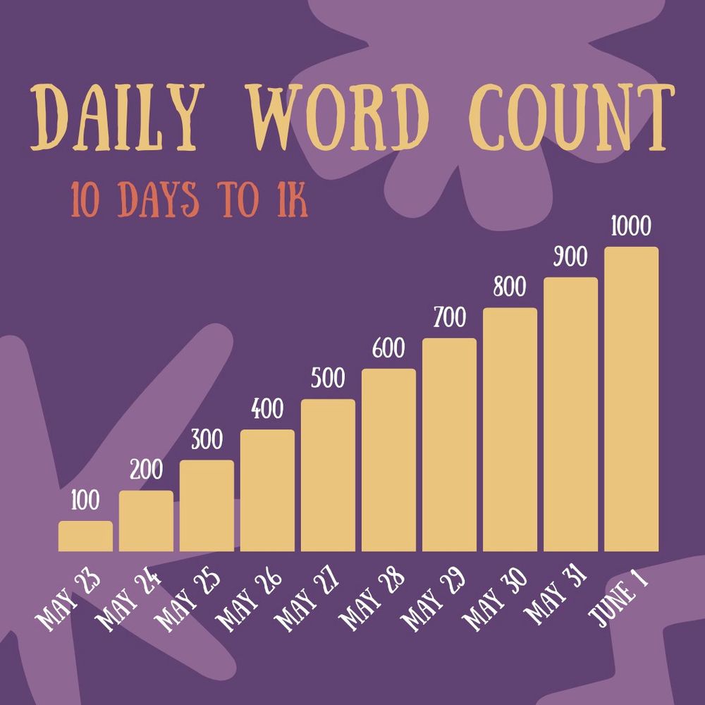 graphic showing a progressive word count requirement for 10 Days to 1K writing challenge. a plain text version of the graphic is available on both tumblr and ao3, linked in the first tweet!