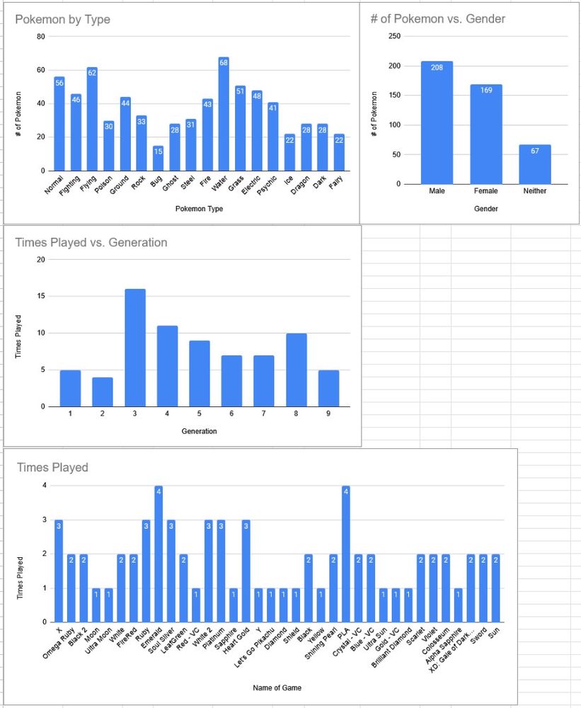 Infographs showing how many playthroughs I've done of each gen and the kinds of Pokemon used.