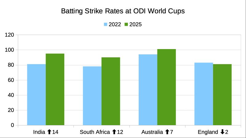 Batting Strike Rates at ODI World Cups - 2022 vs 2025

India +14
South Africa +12
Australia +7
England -2
