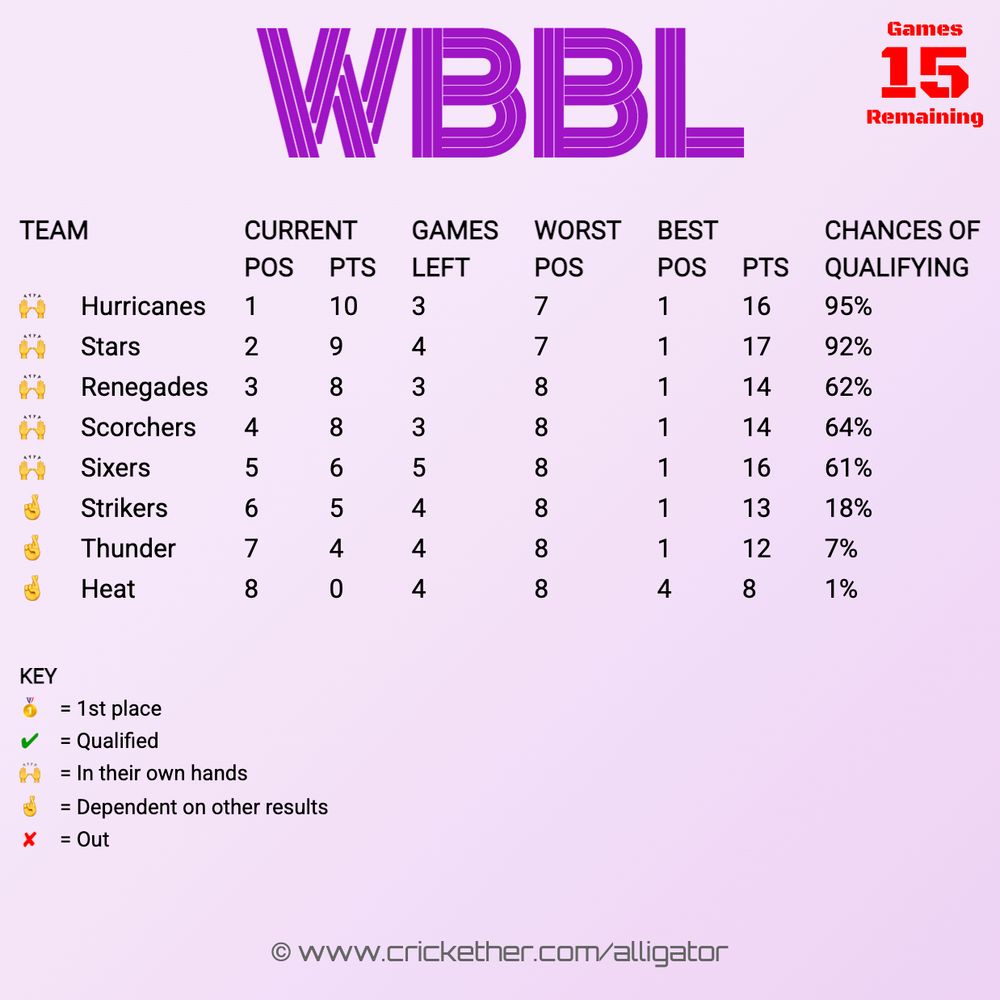 Chances of Qualifying
Hurricanes: 95%
Stars: 92%
Renegades: 62%
Scorchers: 64%
Sixers: 61%
Strikers: 18%
Thunder: 7%
Heat: 1%
