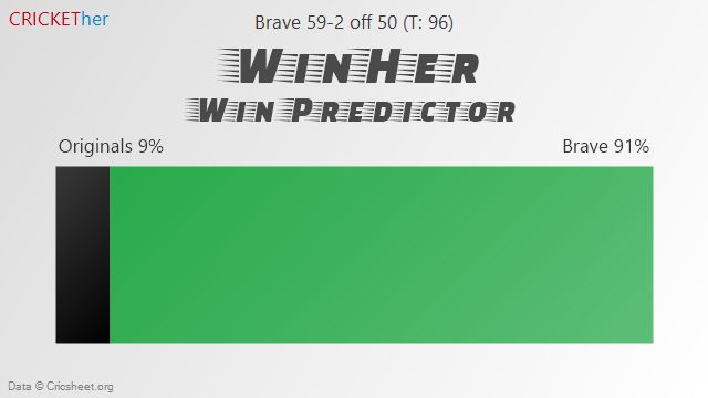 Win Predictor - Originals: 9%; Brave: 91%
