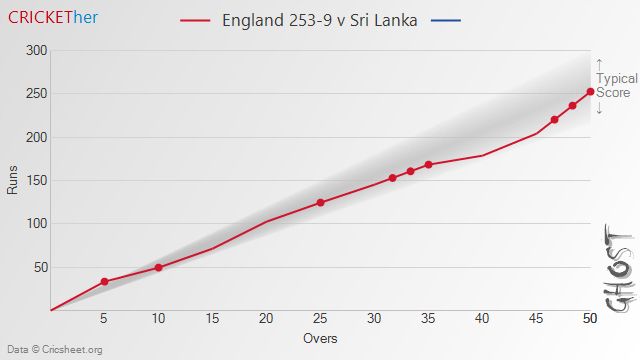 Chart of England (253-9) v Sri Lanka - Typical Score: 258 ± 42