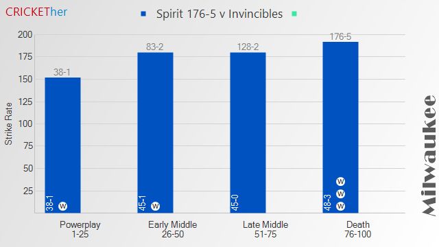 Chart of Spirit (176-5) v Invincibles

# Spirit
* Powerplay: 38
* Early Middle: 45
* Late Middle: 45
* Death: 48