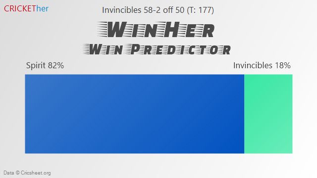 Win Predictor - Spirit: 82%; Invincibles: 18%