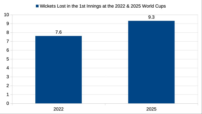 Year	Wickets Lost in the 1st Innings 
2022	7.6
2025	9.3
