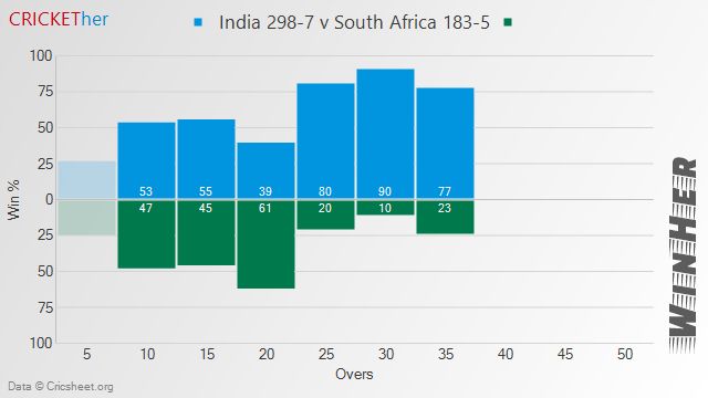 Win Predictor: India / South Africa
10: 53% / 47%
15: 55% / 45%
20: 39% / 61%
25: 80% / 20%
30: 90% / 10%
35: 77% / 23%