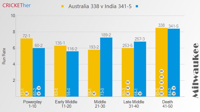 Chart of Australia (338) v India (341-5)

# Australia
* Powerplay: 72
* Early Middle: 63
* Middle: 58
* Late Middle: 60
* Death: 85

# India
* Powerplay: 60
* Early Middle: 56
* Middle: 73
* Late Middle: 68
* Death: 84