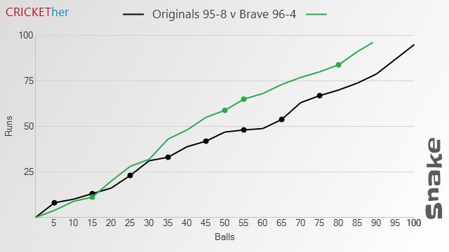 Chart of Originals (95-8) v Brave (96-4)