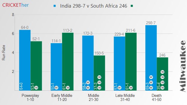 Chart of India (298-7) v South Africa (246)

# India
* Powerplay: 64
* Early Middle: 50
* Middle: 58
* Late Middle: 57
* Death: 69

# South Africa
* Powerplay: 52
* Early Middle: 61
* Middle: 37
* Late Middle: 61
* Death: 35