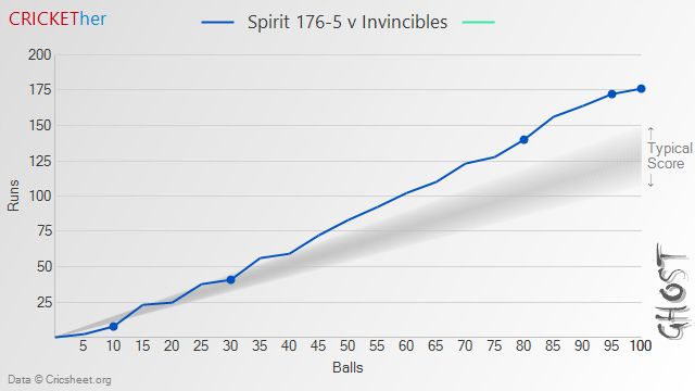 Chart of Spirit (176-5) v Invincibles - Typical Score: 128 ± 21