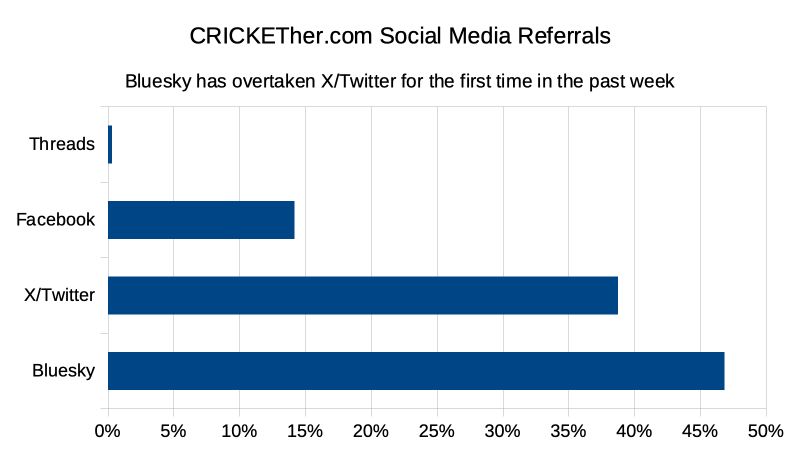 Chart... Referrer % Bluesky 47% X/Twitter 39% Facebook 14% Threads 0% 