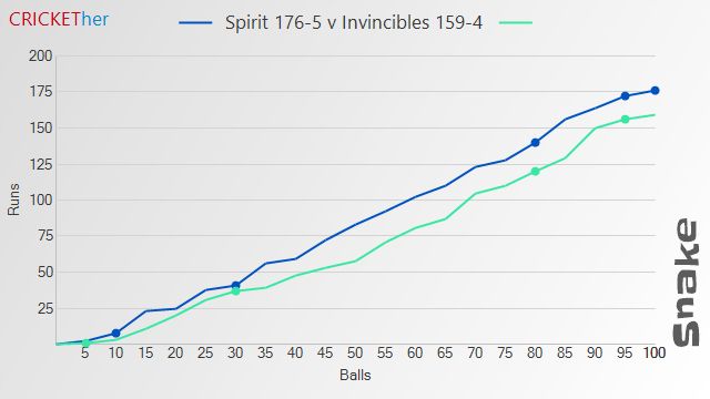 Chart of Spirit (176-5) v Invincibles (159-4)